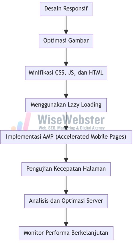 Diagram alur proses optimasi website untuk mobile, menunjukkan langkah-langkah utama dari desain responsif hingga kecepatan muat halaman - WiseWebster