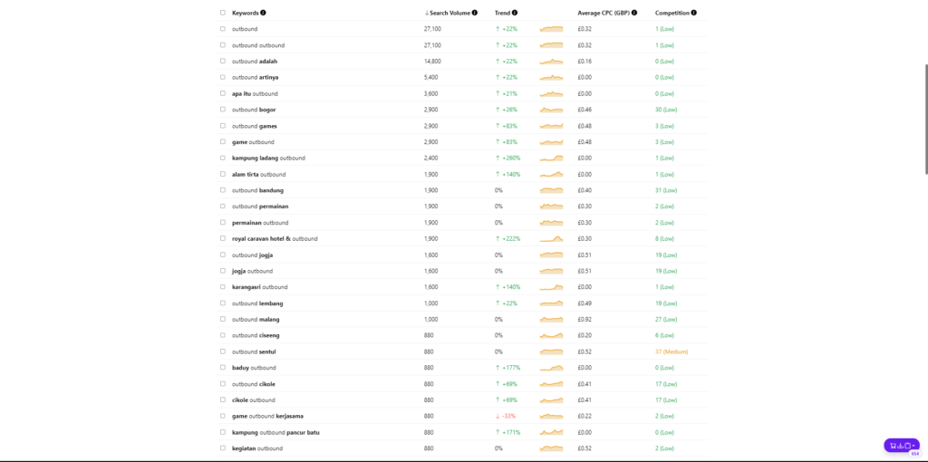 Riset Keyword untuk Optimasi Konten Global Outbound