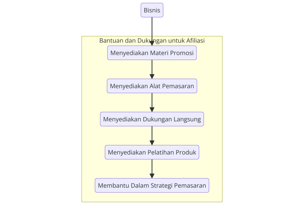 Alur Bantuan dan Dukungan untuk Afiliasi - WiseWebster.com