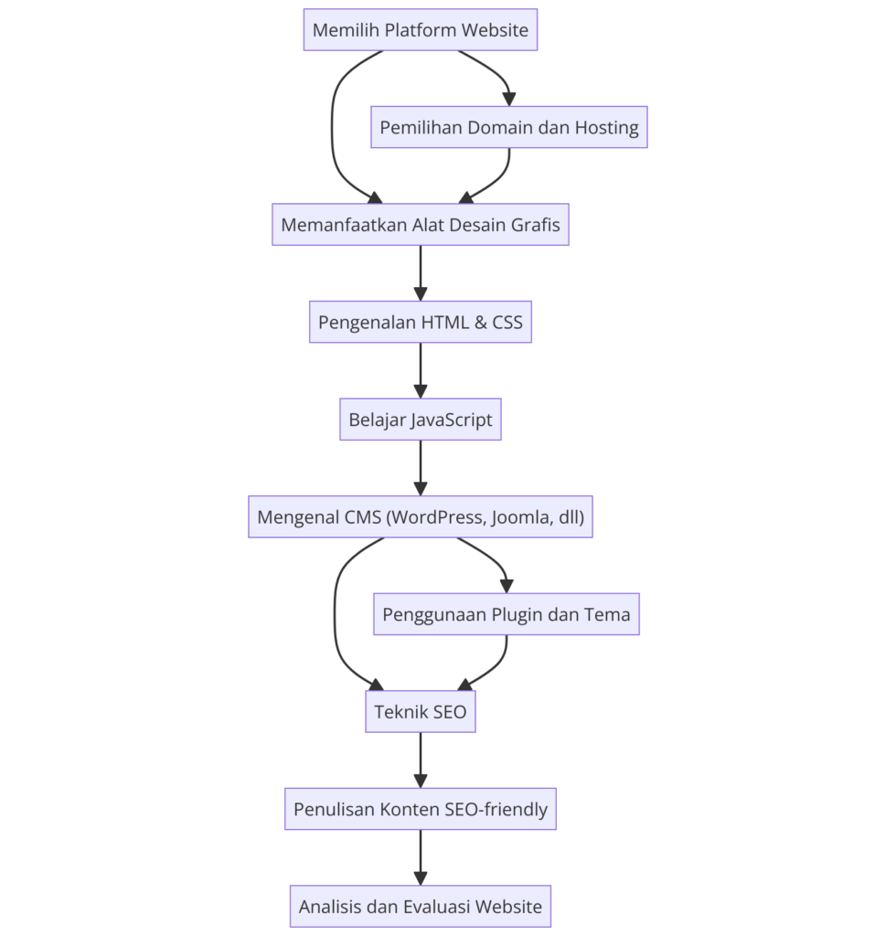 Alur Belajar Mandiri Pembuatan dan Pengelolaan Website