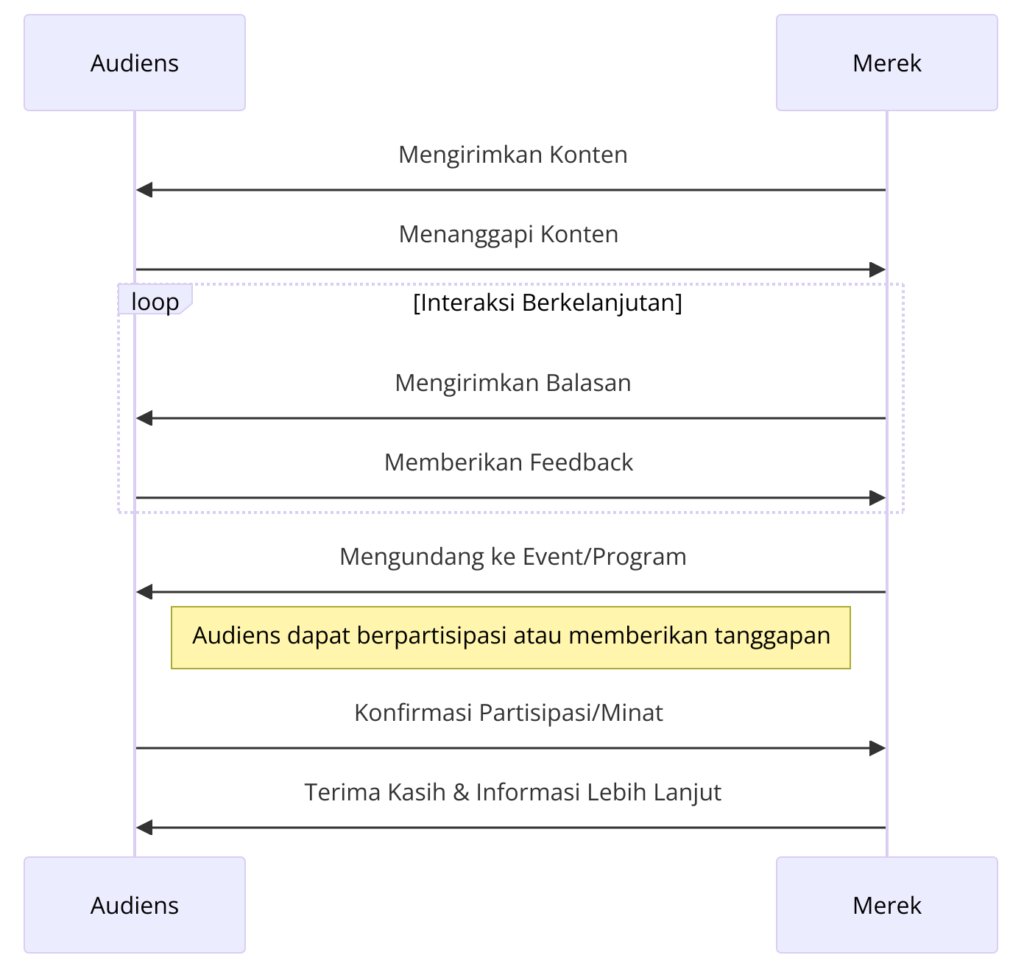 Alur Interaksi dengan Audiens di Media Sosial - WiseWebster.com