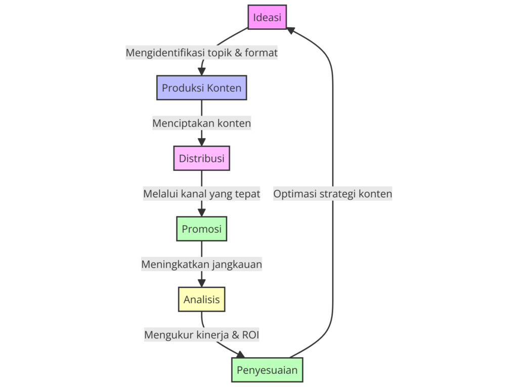 Alur Kerja Content Marketing Ideasi, Produksi, Distribusi, dan Analisis