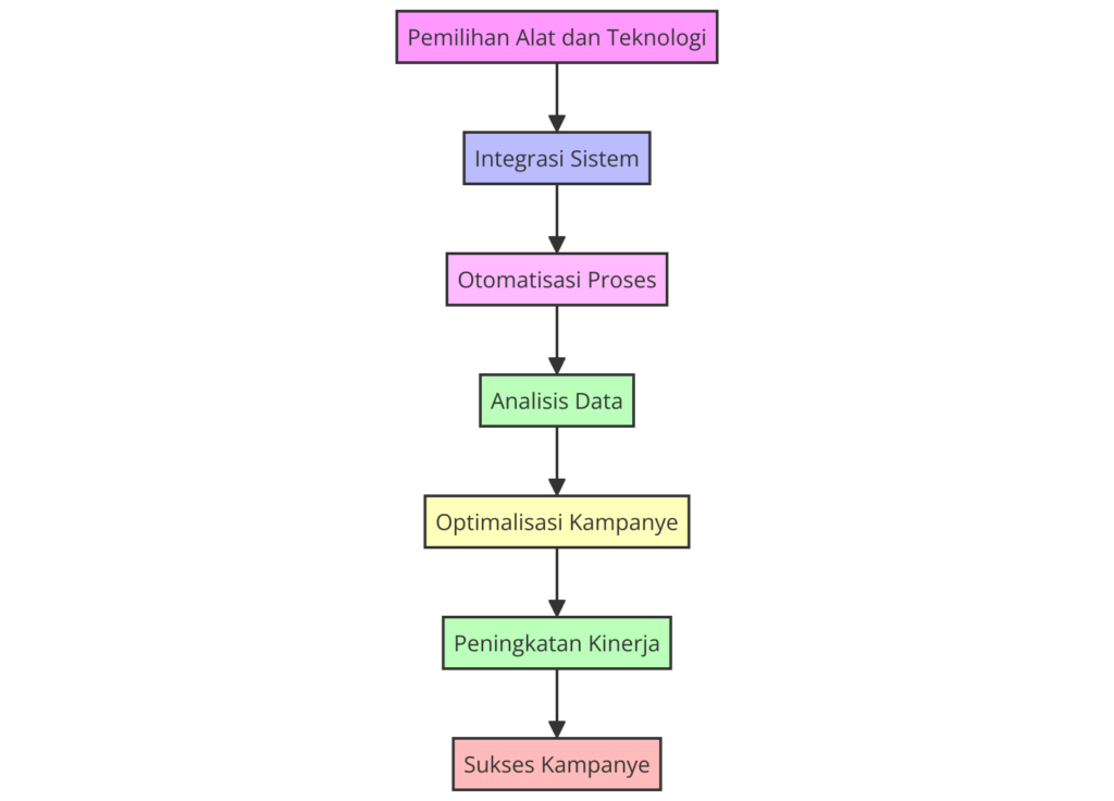 Alur Kerja Digital Marketing Integrasi Alat dan Teknologi Terbaru untuk Sukses Kampanye