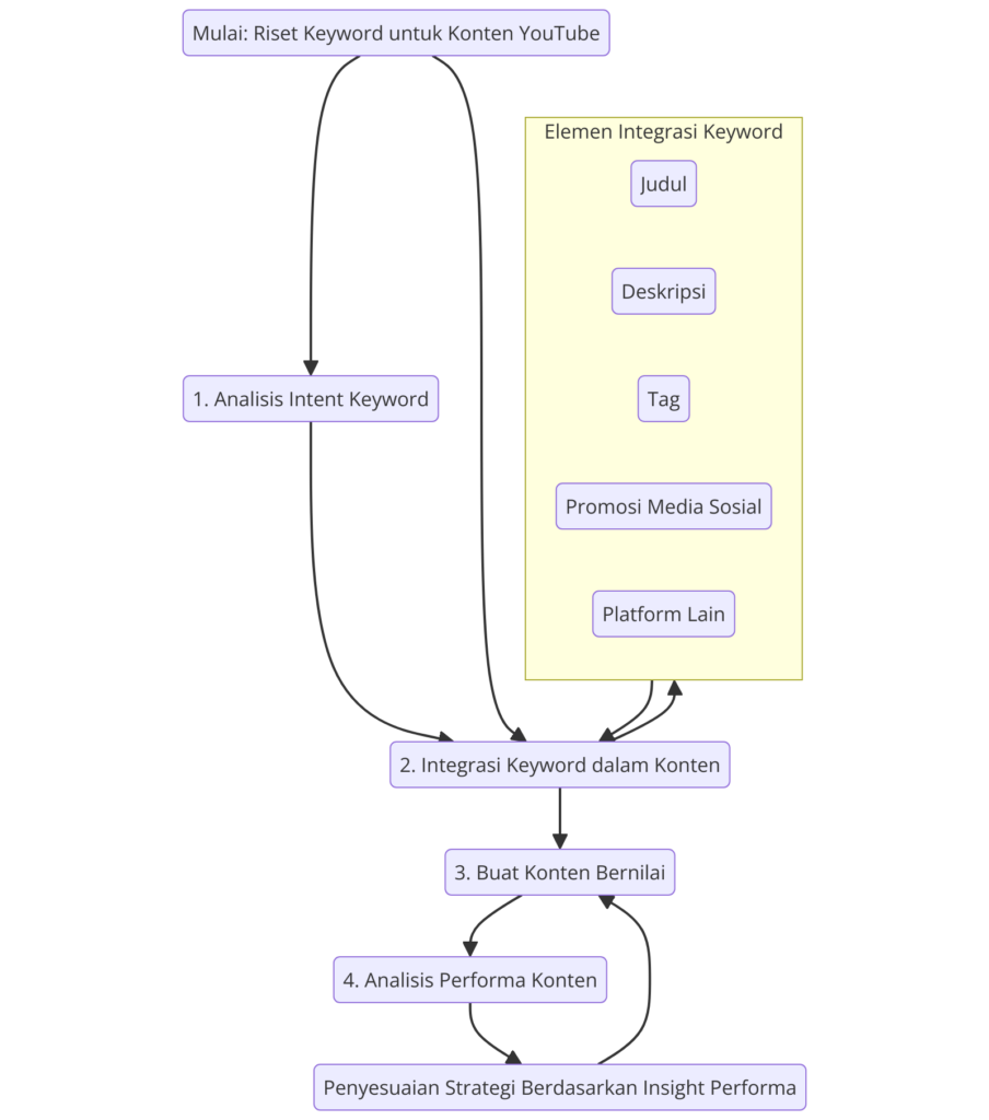 Alur Kerja Integrasi Riset Keyword YouTube dengan Strategi Content Marketing. - WiseWebster