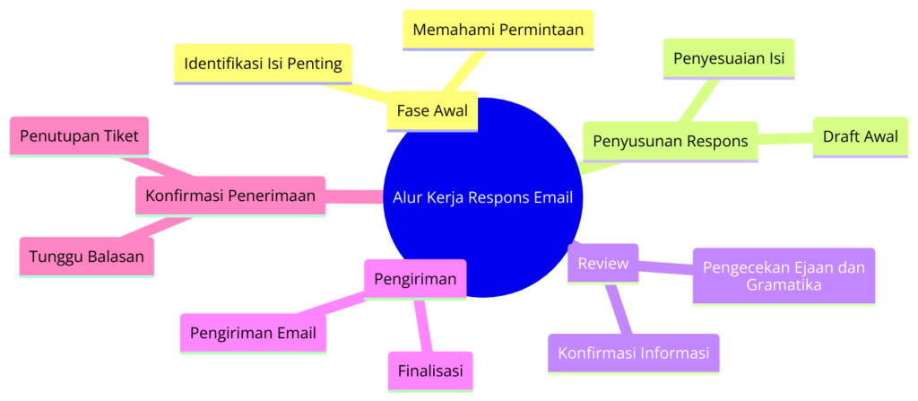 Alur Kerja Respons Email Strategi untuk Meningkatkan Kecepatan dan Efisiensi