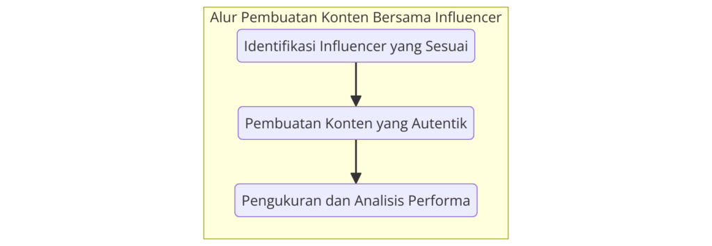 Alur Pembuatan Konten Bersama Influencer - WiseWebster.com