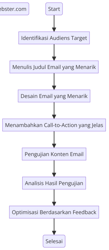 Alur Penciptaan Konten Email yang Menarik - WiseWebster.com