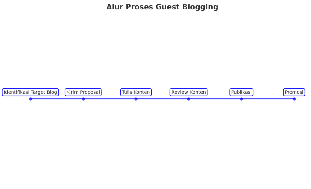 Alur Proses Guest Blogging - WiseWebster.com