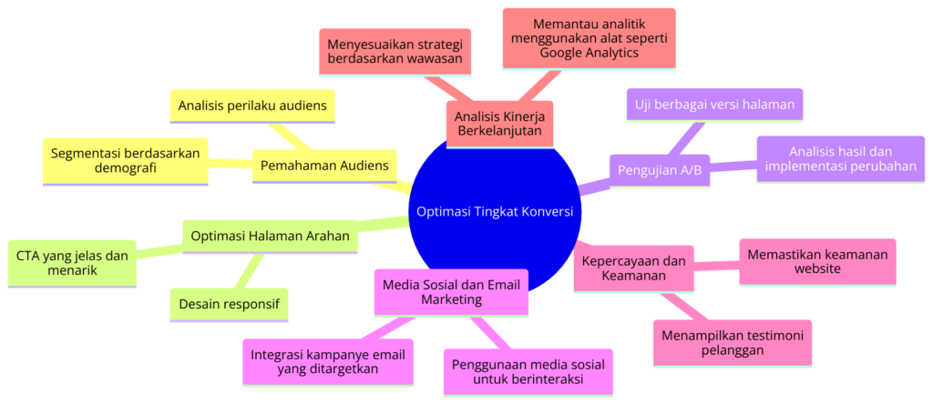 Alur Proses Optimasi Tingkat Konversi untuk Meningkatkan Efektivitas Pemasaran Digital - WiseWebster.com