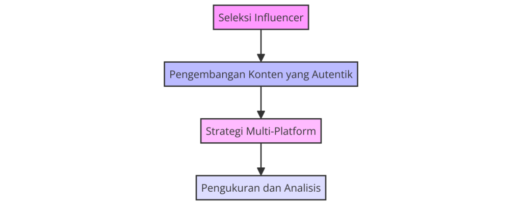 Alur Proses Seleksi Influencer untuk Kolaborasi Merek - WiseWebster.com