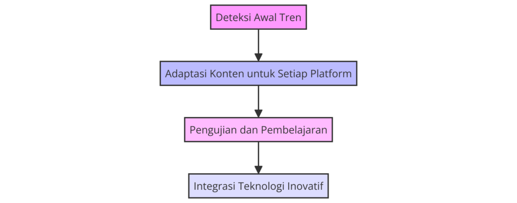 Alur Strategi Adaptasi Konten untuk Platform Digital Baru - WiseWebster.com