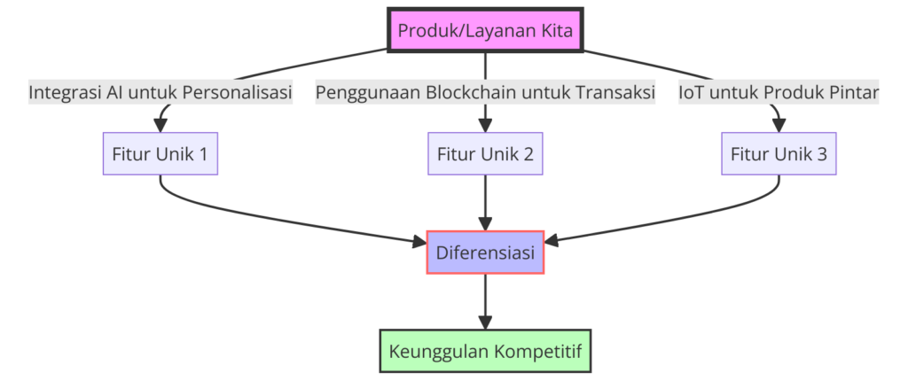 Blueprint Inovasi Produk menunjukkan bagaimana teknologi baru diintegrasikan ke dalam produk kita untuk menciptakan fitur unik yang membedakan kita dari kompetitor. - WiseWebster.com