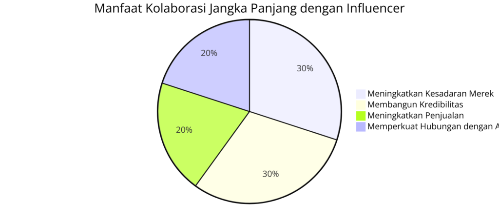 Chart Manfaat Kolaborasi Jangka Panjang dengan Influencer - WiseWebster.com