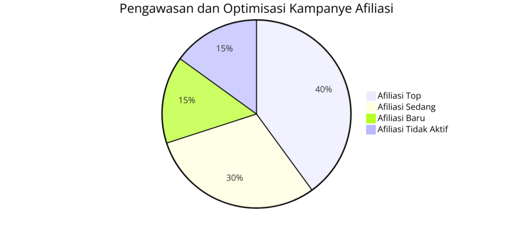Chart Pengawasan dan Optimisasi Kampanye Afiliasi - WiseWebster.com