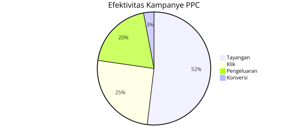 Chart Pengukuran Efektivitas Kampanye PPC - WiseWebster.com