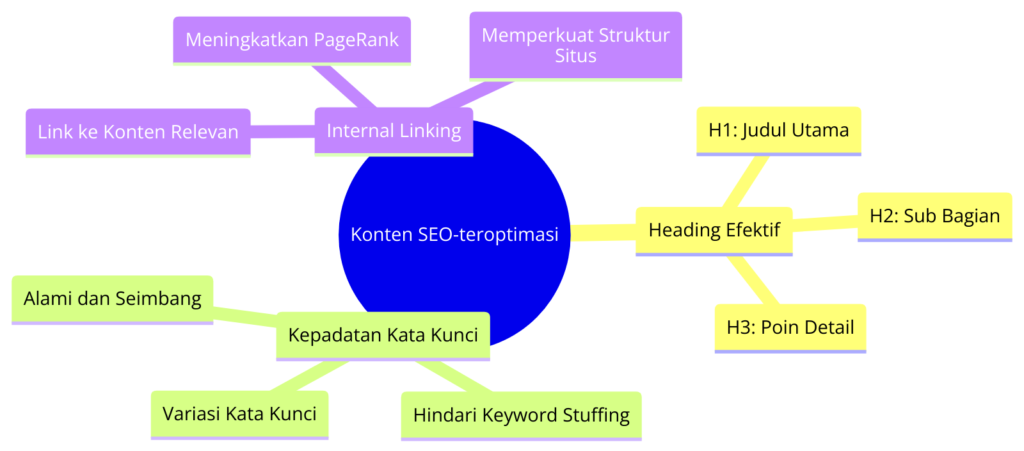 Contoh penggunaan heading yang efektif, kepadatan kata kunci yang optimal, dan internal linking dalam konten SEO-teroptimasi. - WiseWebster