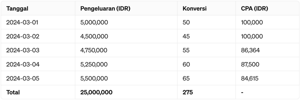 Contoh tabel CPA dalam iklan yang dibuat oleh Kunika Invitation dalam sebuah rentang waktu