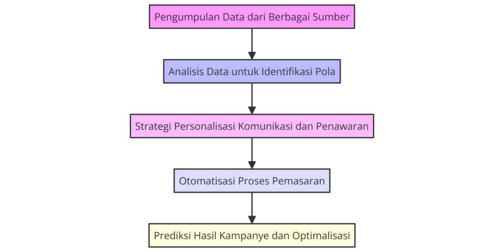 Diagram Alir Proses Integrasi AI dan Big Data dalam Pemasaran - WiseWebster.com