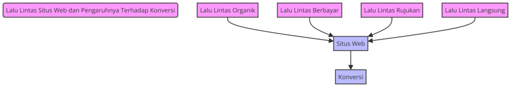 Diagram Aliran Lalu Lintas Situs Web dan Pengaruhnya Terhadap Konversi - WiseWebster.com