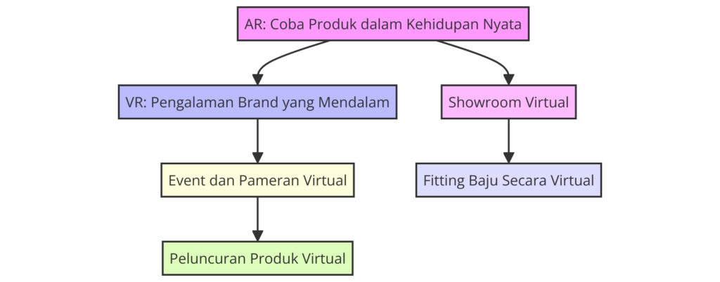Diagram Alur Cara AR dan VR Meningkatkan Pengalaman Belanja - WiseWebster.com