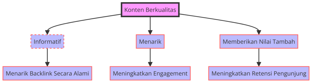 Diagram Alur Hubungan Konten Berkualitas dan SEO - WiseWebster.com