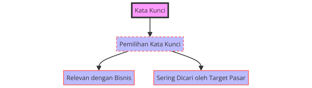 Diagram Alur Pemilihan Kata Kunci Efektif - WiseWebster.com