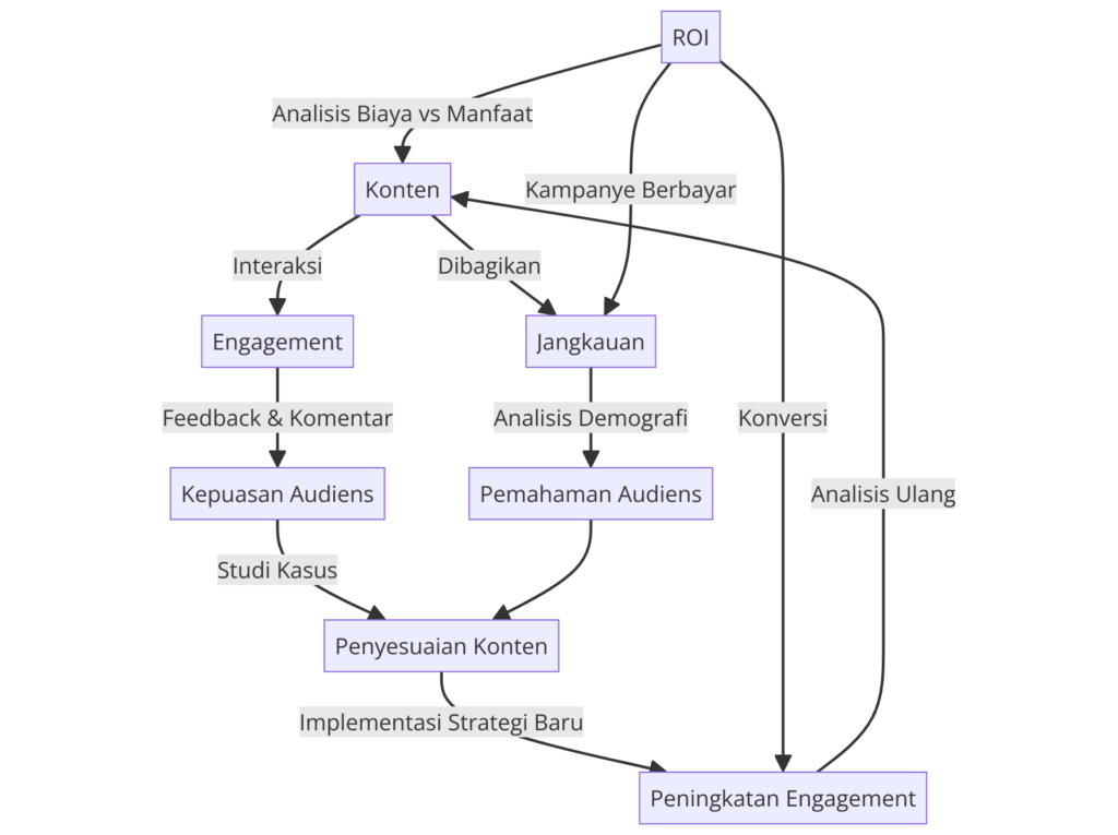 Diagram Alur Pengukuran Efektivitas Media Sosial - WiseWebster.com