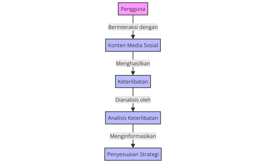 Diagram Alur Peningkatan Engagement Media Sosial Melalui Strategi Konten yang Efektif - WiseWebster.com