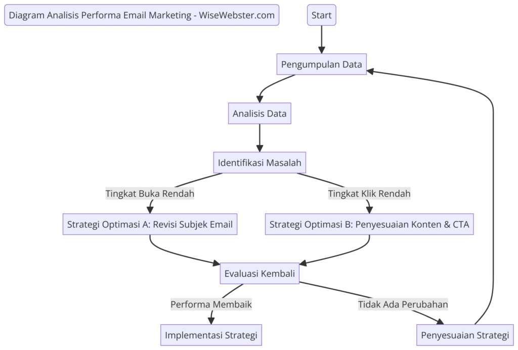 Diagram Analisis Performa Email Marketing - WiseWebster.com