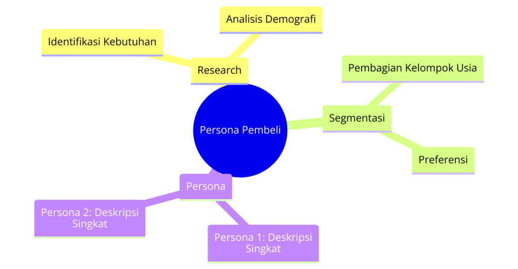 Diagram Pembuatan Persona Pembeli - WiseWebster.com