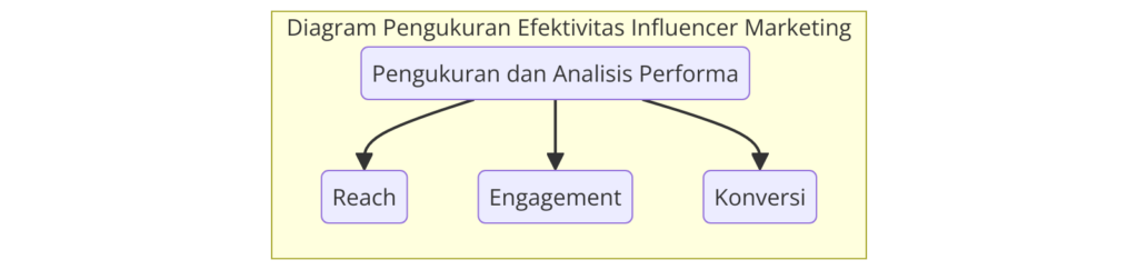 Diagram Pengukuran Efektivitas Influencer Marketing - WiseWebster.com