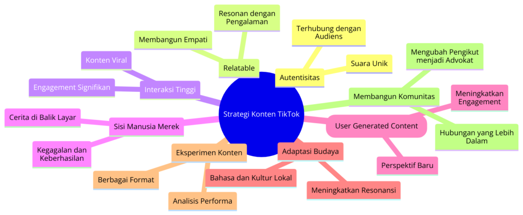 Diagram Strategi Konten Autentik di TikTok - WiseWebster.com
