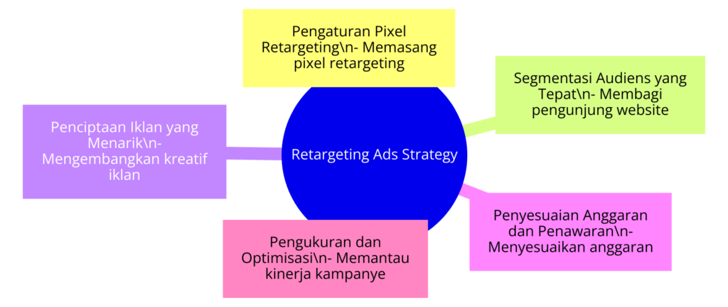 Diagram Strategi Retargeting Ads Panduan Komprehensif - WiseWebster.com