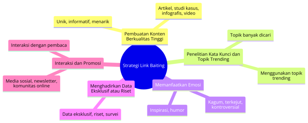 Elemen Kunci dari Strategi Link Baiting - Menggambarkan bagaimana konten berkualitas tinggi dapat menarik backlink secara alami. - WiseWebster