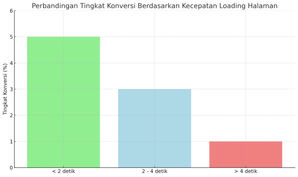 Grafik Perbandingan Tingkat Konversi Berdasarkan Kecepatan Loading Halaman -WiseWebster.com