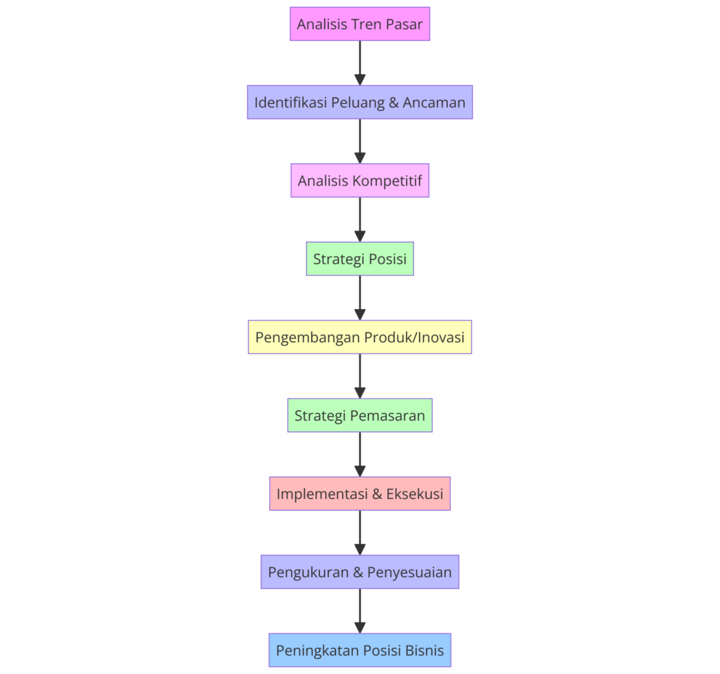 Grafik Tren Pasar dan Analisis Kompetitif Bagaimana Jasa Konsultan Marketing Menavigasi Dinamika Pasar untuk Meningkatkan Posisi Bisnis Anda