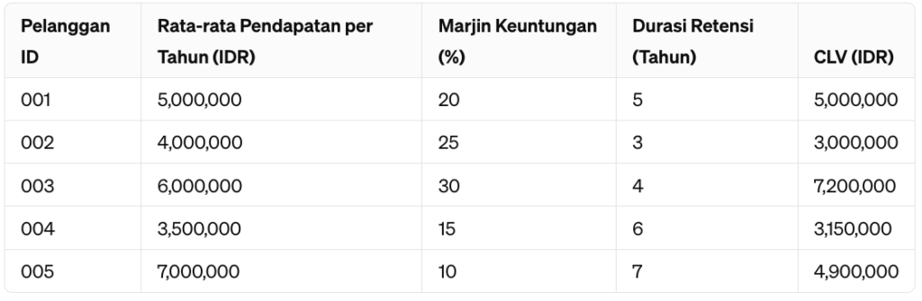 Ilustrasi penghitungan nilai CLV. CLV dapat dicari dengan menggunakan formula Rata-rata Pendapatan per Tahun * Marjin Keuntungan * Durasi Retensi
