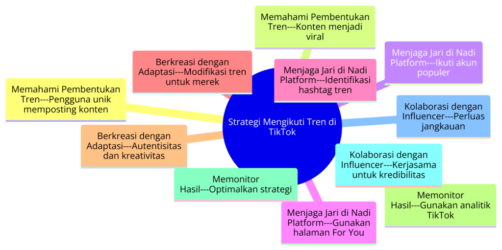 Infografis Strategi Mengikuti Tren di TikTok - WiseWebster.com