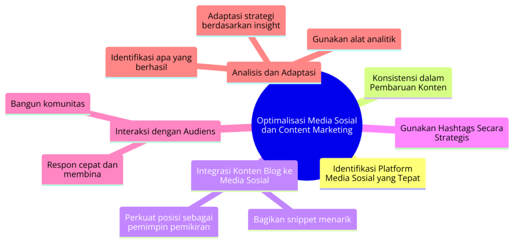 Infografis Strategi Optimalisasi Media Sosial dan Content Marketing untuk Meningkatkan Trafik Website. - WiseWebster