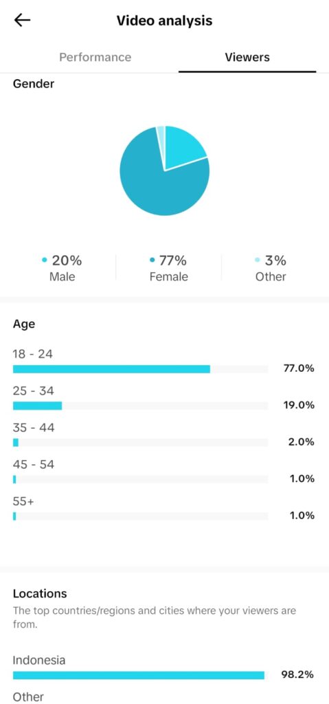 Infografis viewer salah satu iklan Kunika Invitation di TikTok. Menggabungkan dengan data transaksi diputuskan bahwa kami beriklan untuk wanita