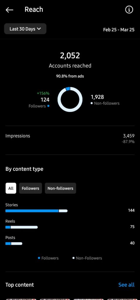 Informasi dashboard statistik sosial media Kunika Invitation, data ini dapat dipergunakan untuk mengingkatkan performa di masa mendatang