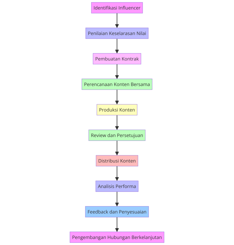 Membangun Hubungan Brand-Influencer Strategi Kolaborasi untuk Menciptakan Konten yang Resonan