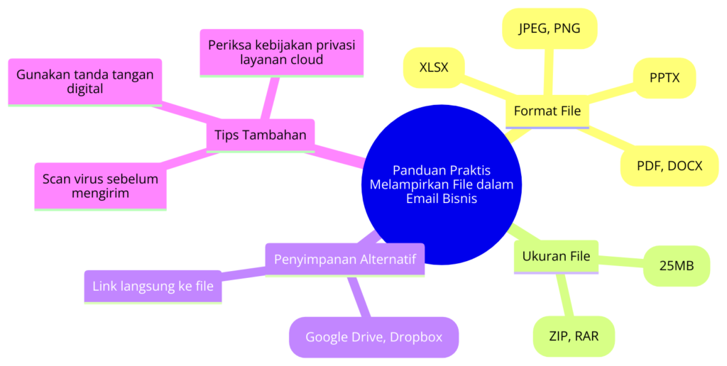 Panduan Praktis Melampirkan File dalam Email Bisnis Format, Ukuran, dan Penyimpanan Alternatif