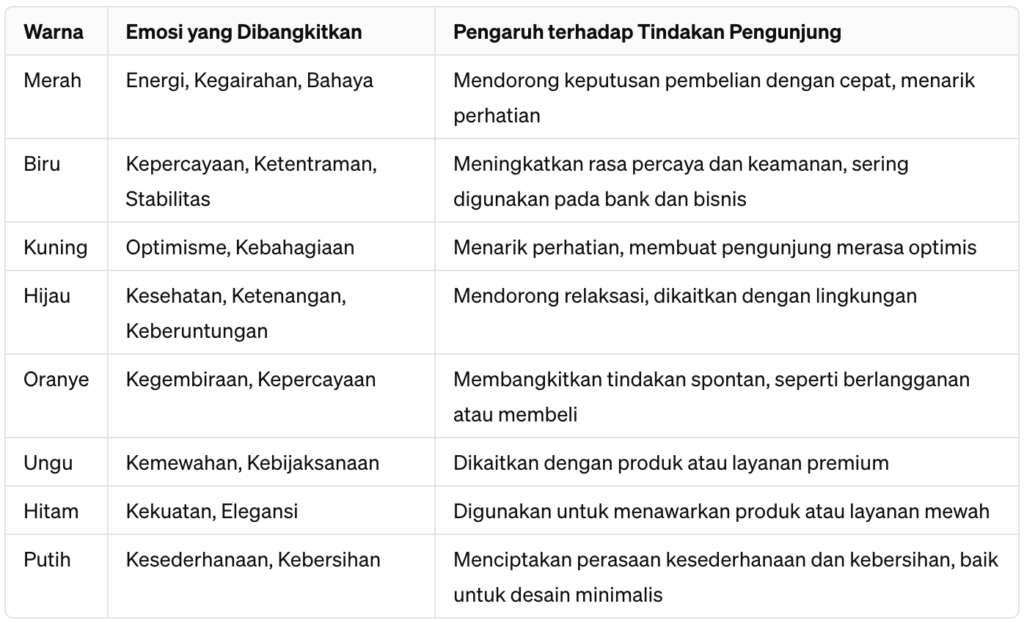 Pengaruh Warna Terhadap Emosi dan Tindakan Pengunjung dalam konteks Conversion Rate Optimization