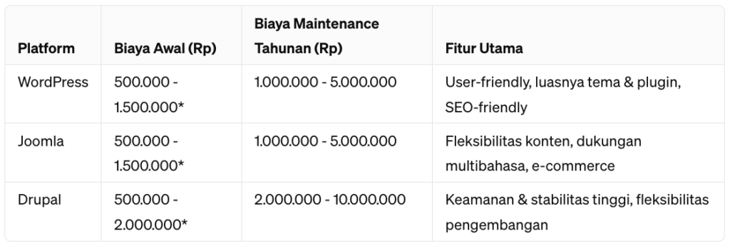 Perbandingan Biaya dan Fitur Utama Platform Pembuatan Website Populer