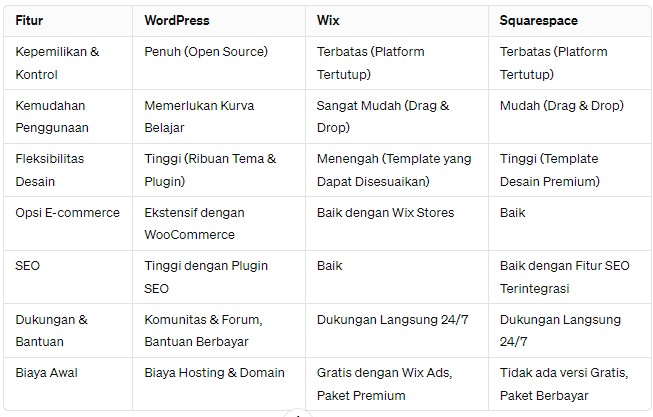 Perbandingan Platform Pembuatan Website WordPress vs Wix vs Squarespace