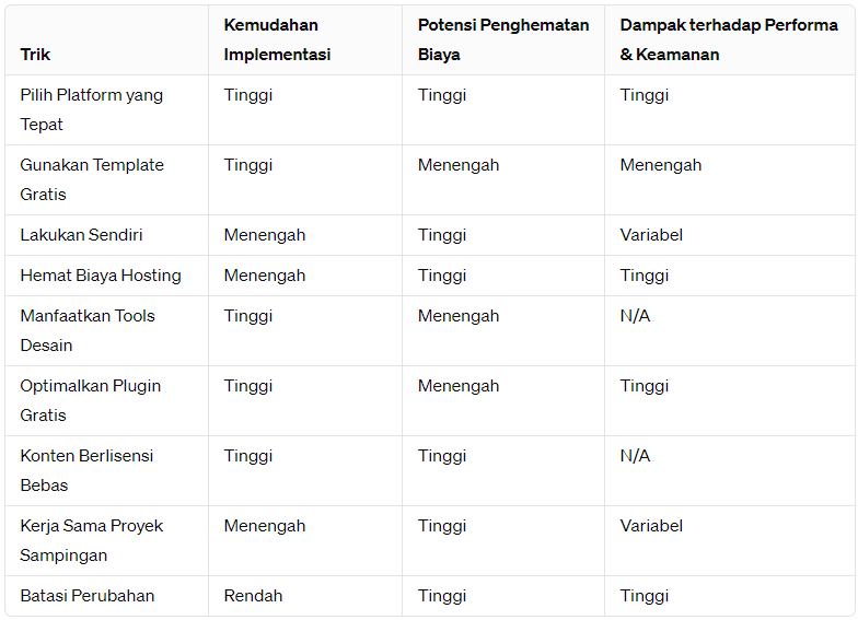 Perbandingan Trik Hemat Biaya Pembuatan dan Pengelolaan Website