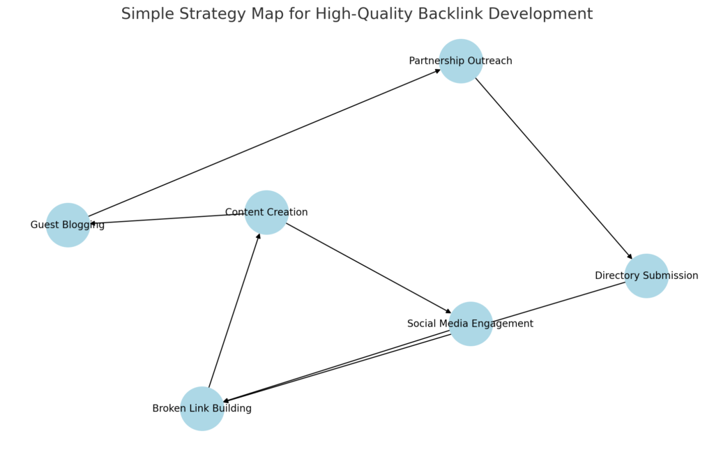 Peta Strategi Pembangunan Backlink Berkualitas - WiseWebster.com