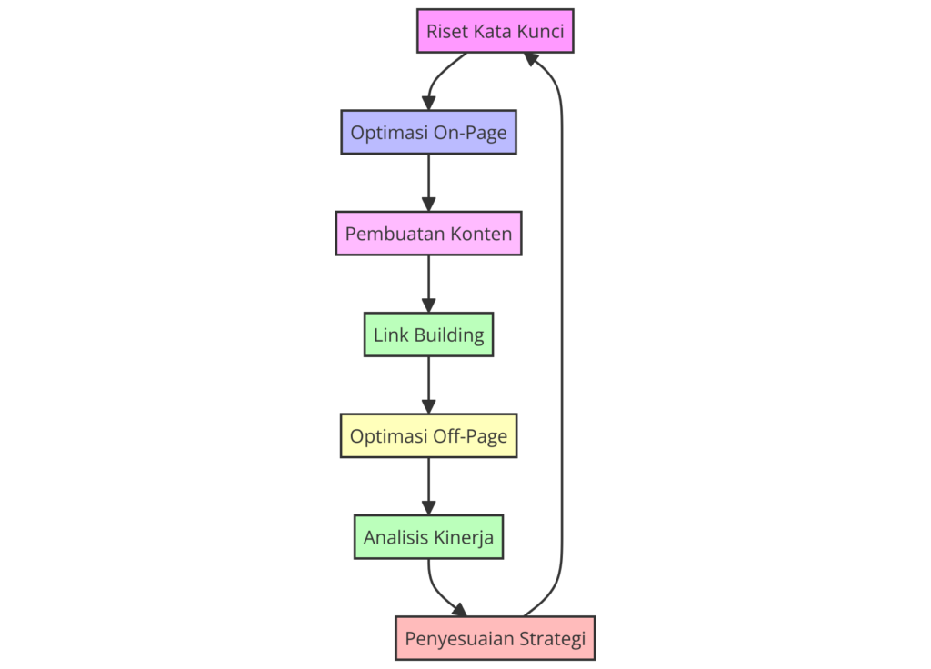 Proses Optimasi SEO Dari Riset Kata Kunci hingga Analisis Kinerja