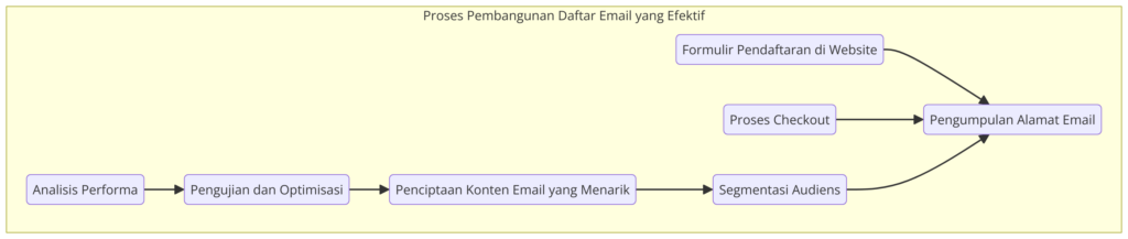 Proses Pembangunan Daftar Email yang Efektif - WiseWebster.com